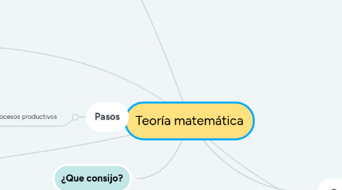 Mind Map: Teoría matemática