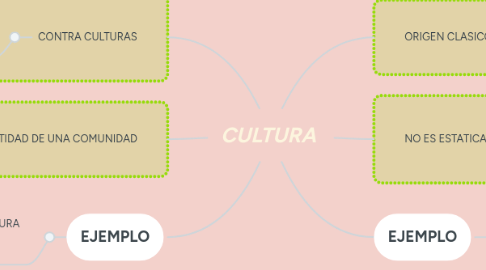 Mind Map: CULTURA