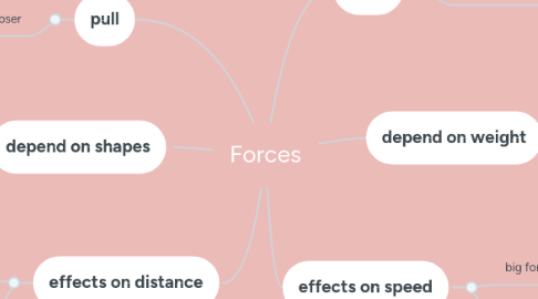 Mind Map: Forces
