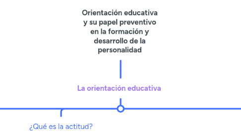 Mind Map: Orientación educativa y su papel preventivo en la formación y desarrollo de la personalidad