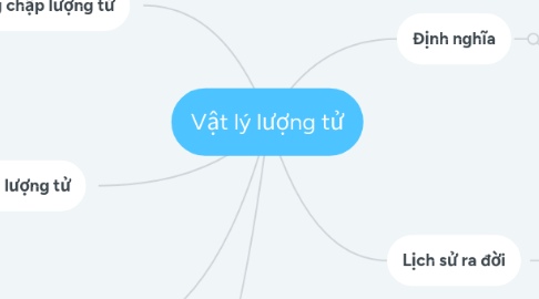 Mind Map: Vật lý lượng tử