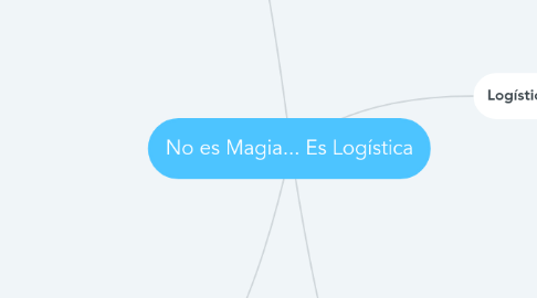 Mind Map: No es Magia... Es Logística