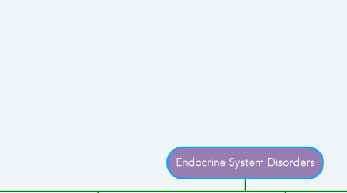 Mind Map: Endocrine System Disorders