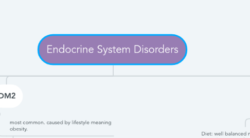 Mind Map: Endocrine System Disorders