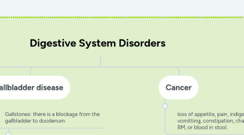 Mind Map: Digestive System Disorders