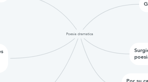 Mind Map: Poesia dramatica