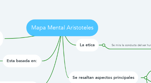 Mind Map: Mapa Mental Aristoteles