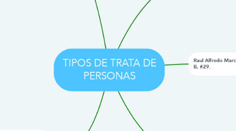 Mind Map: TIPOS DE TRATA DE PERSONAS