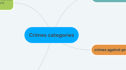 Mind Map: Crimes categories