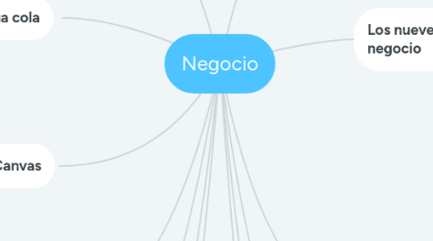 Mind Map: Negocio