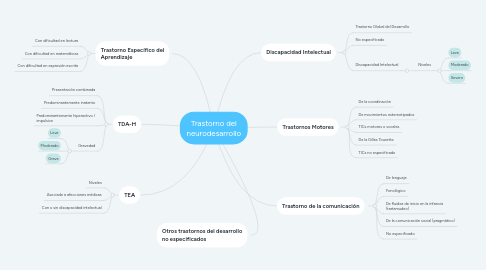 Mind Map: Trastorno del neurodesarrollo