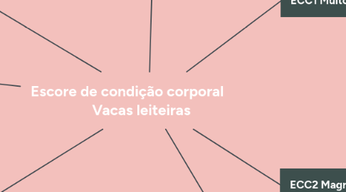 Mind Map: Escore de condição corporal Vacas leiteiras
