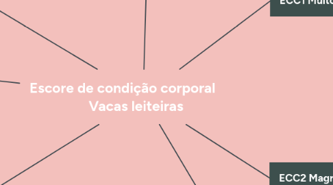 Mind Map: Escore de condição corporal         Vacas leiteiras