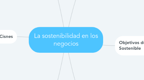 Mind Map: La sostenibilidad en los negocios