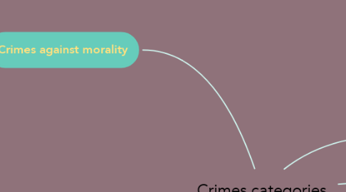 Mind Map: Crimes categories