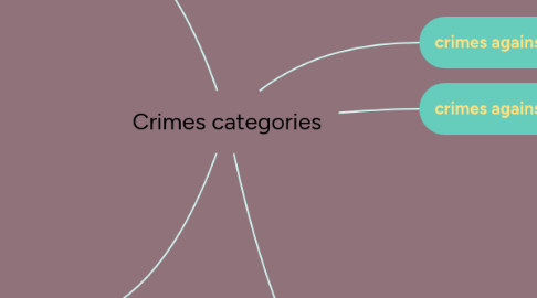 Mind Map: Crimes categories