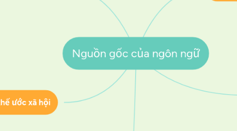 Mind Map: Nguồn gốc của ngôn ngữ