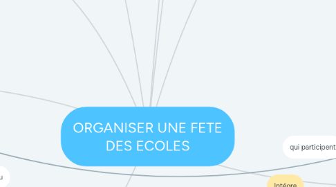 Mind Map: ORGANISER UNE FETE DES ECOLES