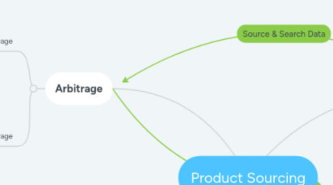 Mind Map: Product Sourcing
