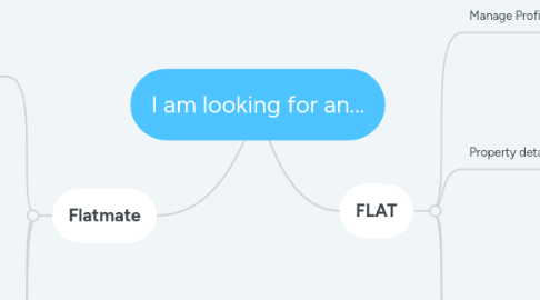 Mind Map: I am looking for an...