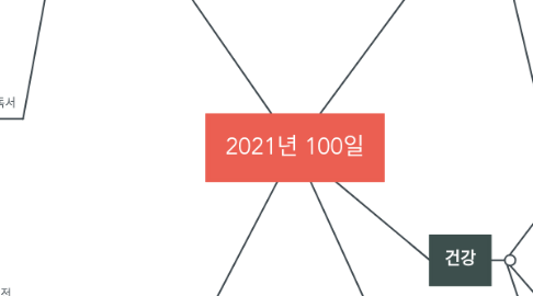 Mind Map: 2021년 100일