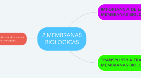 Mind Map: 2.MEMBRANAS BIOLOGICAS