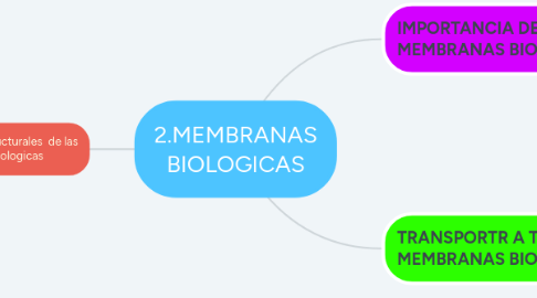 Mind Map: 2.MEMBRANAS BIOLOGICAS