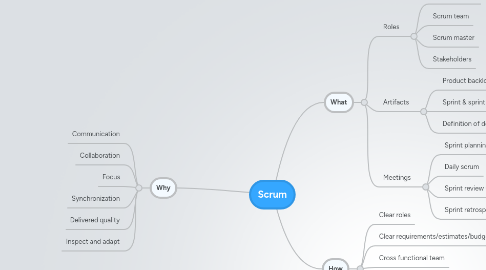 Mind Map: Scrum