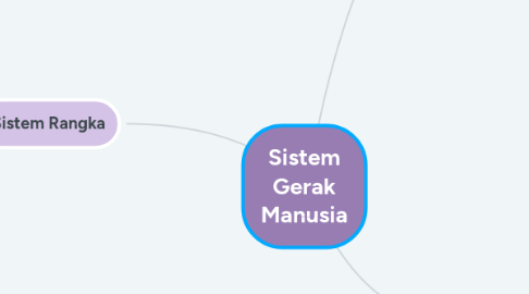 Mind Map: Sistem Gerak Manusia