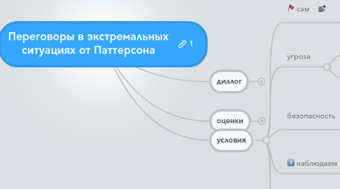 Mind Map: Переговоры в экстремальных ситуациях от Паттерсона