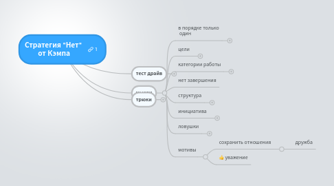 Mind Map: Стратегия "Нет" от Кэмпа