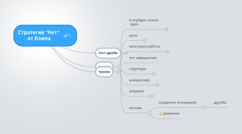 Mind Map: Стратегия "Нет"  от Кэмпа