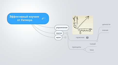 Mind Map: Эффективный коучинг от Уитмора