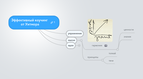 Mind Map: Эффективный коучинг  от Уитмора