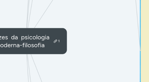 Mind Map: Raízes da psicologia moderna-filosofia