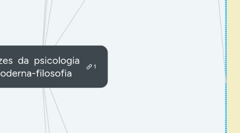 Mind Map: Raízes  da  psicologia moderna-filosofia