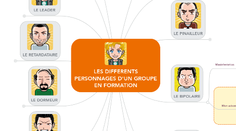 Mind Map: LES DIFFERENTS PERSONNAGES D'UN GROUPE EN FORMATION