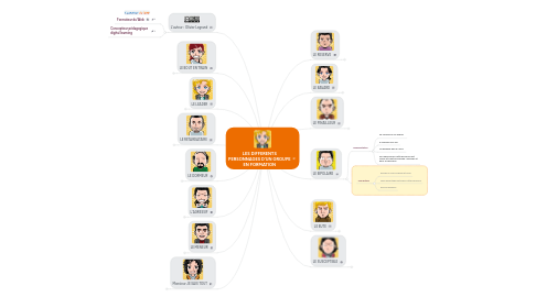 Mind Map: LES DIFFERENTS PERSONNAGES D'UN GROUPE EN FORMATION