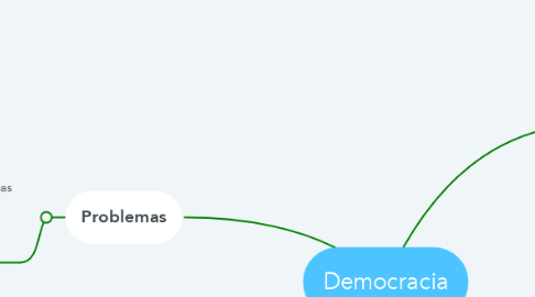 Mind Map: Democracia