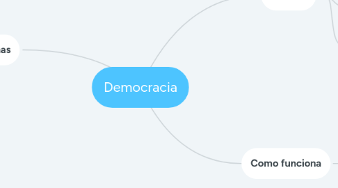 Mind Map: Democracia