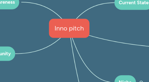 Mind Map: Inno pitch