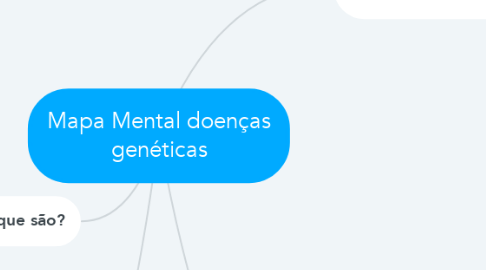 Mind Map: Mapa Mental doenças genéticas
