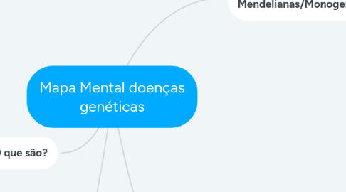 Mind Map: Mapa Mental doenças genéticas