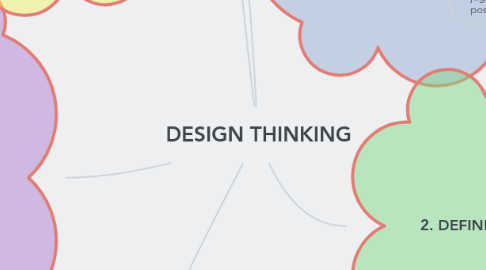Mind Map: DESIGN THINKING