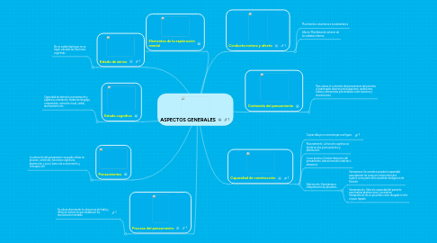 Mind Map: ASPECTOS GENERALES