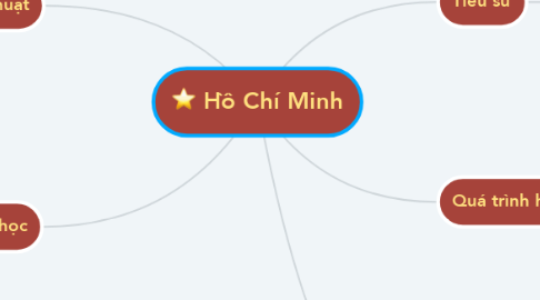 Mind Map: Hồ Chí Minh