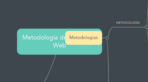 Mind Map: Metodología de Desarrollo Web