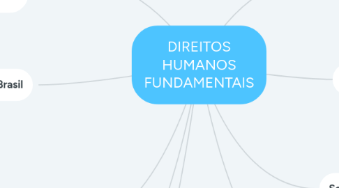 Mind Map: DIREITOS HUMANOS FUNDAMENTAIS