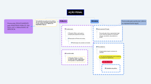 Mind Map: AÇÃO PENAL