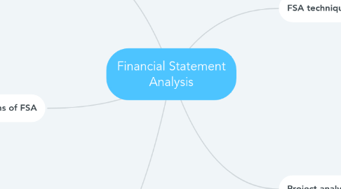 Mind Map: Financial Statement Analysis